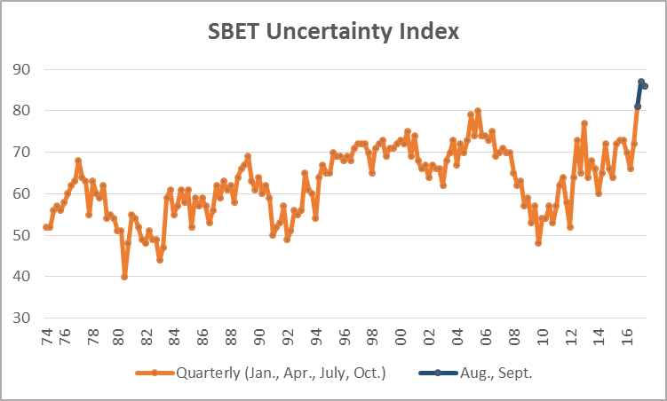 Uncertainty Reaches Record High Levels for Small Business Owners
